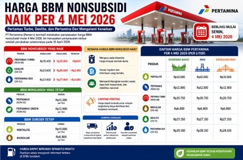 Harga Pertamina Dex di Sumbar Tembus Rp29.100 per 4 Mei 2026