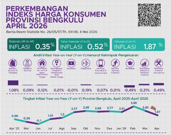 Inflasi Bengkulu April 2026 Terkendali 1,87 Persen, Harga Emas Melonjak