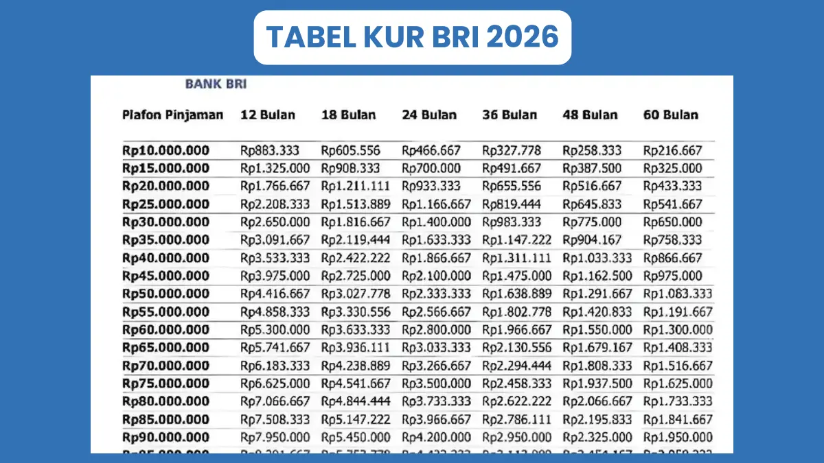 Tabel KUR BRI Mei 2026 Jabar: Plafon Rp100 Juta Bunga 6 Persen