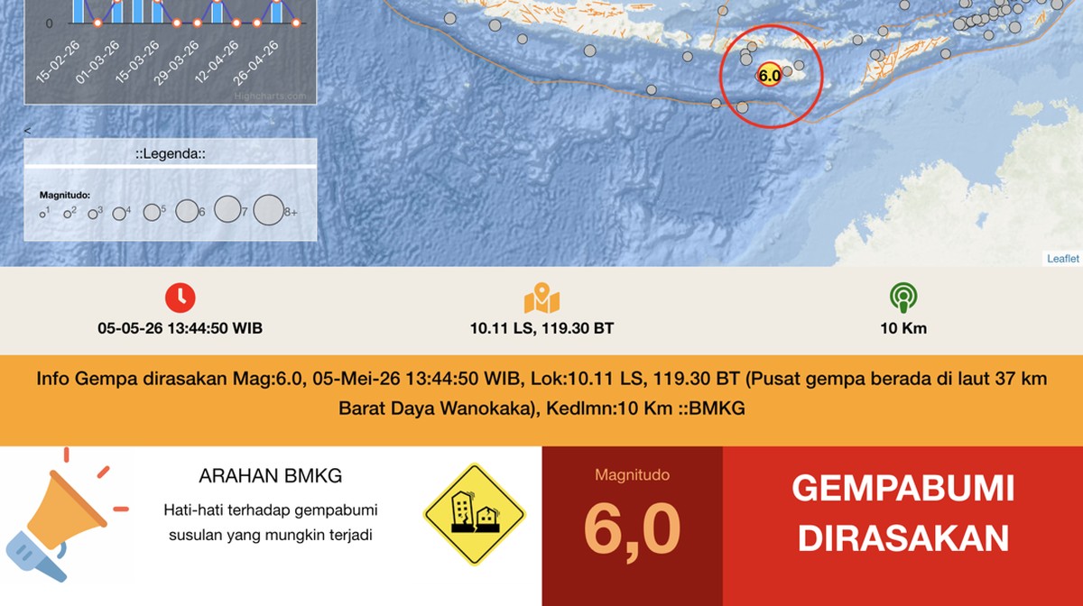 Gempa M5,9 Sumba Barat, PLN dan Telkom Pastikan Infrastruktur Aman