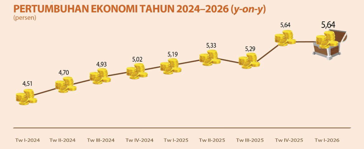 Ekonomi Banten Tumbuh 5,64 Persen, Tingkat Pengangguran Turun Menjadi 6,59 Persen