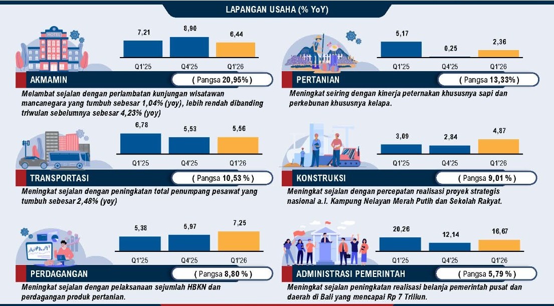 Ekonomi Bali Tumbuh 5,58 Persen Meski Pariwisata Melambat