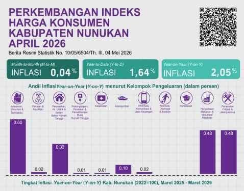 Angka Inflasi Nunukan Terendah di Kaltara pada April 2026