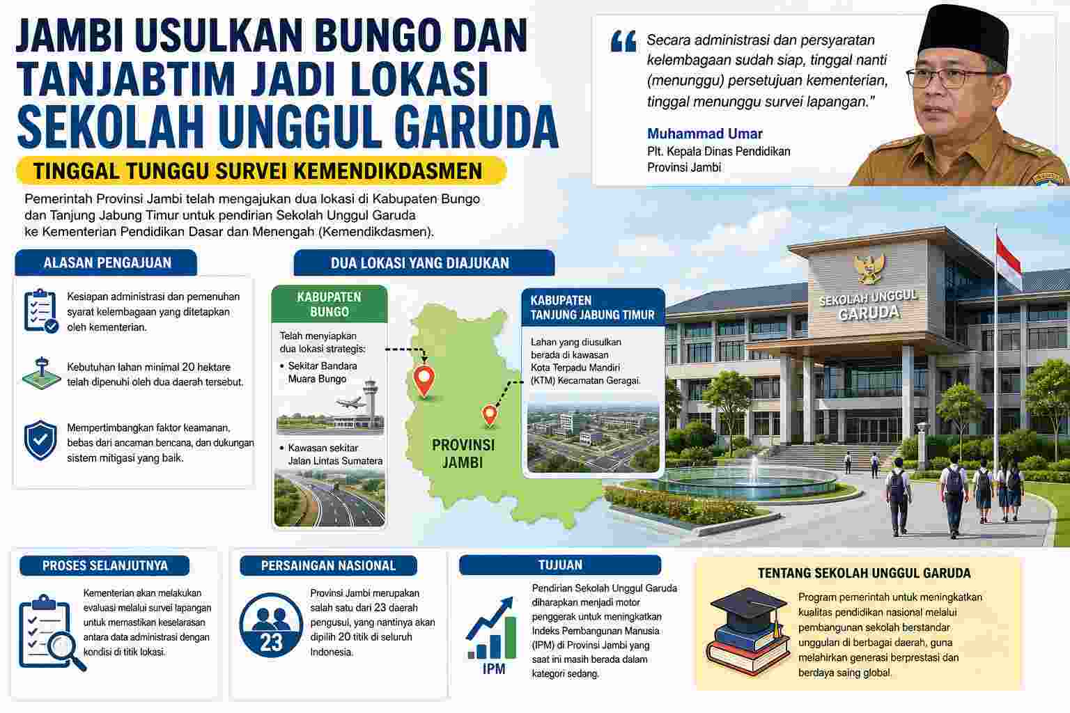 Jambi Siapkan Lahan 20 Hektare di Bungo dan Tanjabtim untuk Sekolah Garuda