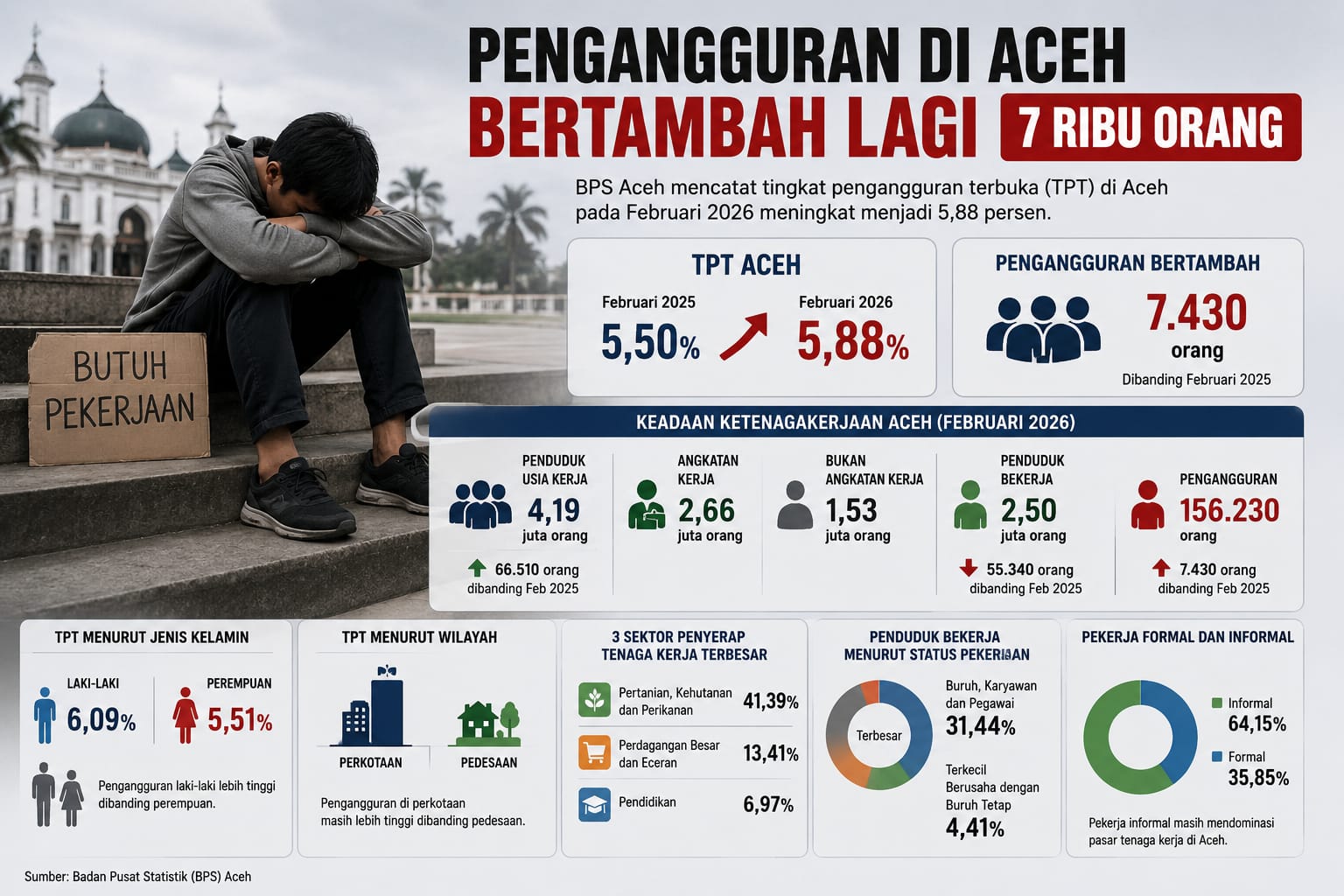 Pengangguran Aceh Naik 7.430 Orang, Keterbatasan Lapangan Kerja Utama