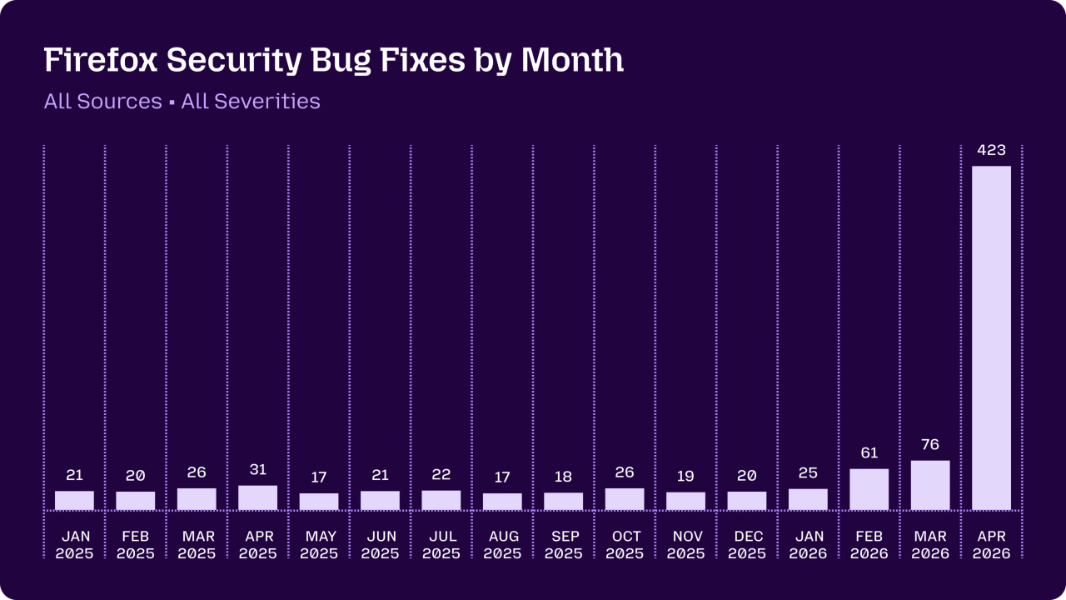 Firefox Perkuat Keamanan dengan Menambal 423 Kerentanan Sepanjang April