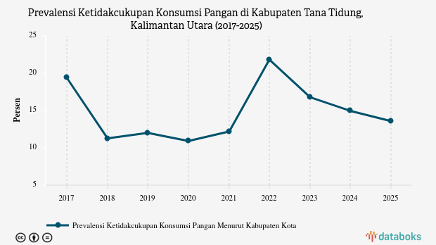 Prevalensi Warga Kurang Pangan di Tana Tidung Turun 1,38% dalam Setahun, Angkanya Masih di Atas Rata-Rata Nasional