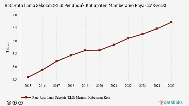 Mamberamo Raya Tertinggal: Rata-Rata Sekolah Hanya 6,74 Tahun
