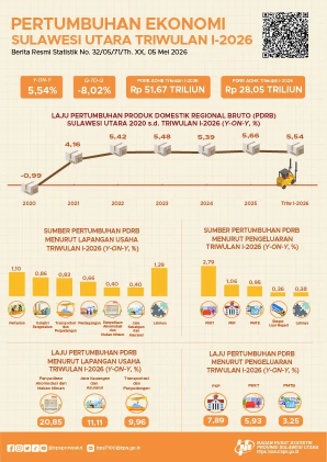Ekonomi Sulut Tumbuh 5,54 Persen di Triwulan I-2026, Lebih Tinggi dari Nasional
