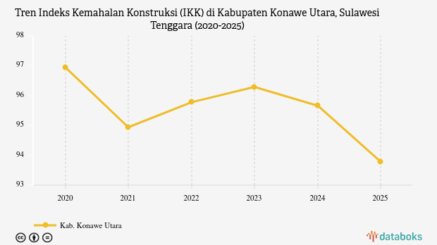 IKK Konawe Utara Turun 1,87 Poin, Konstruksi Lebih Murah dari Surabaya