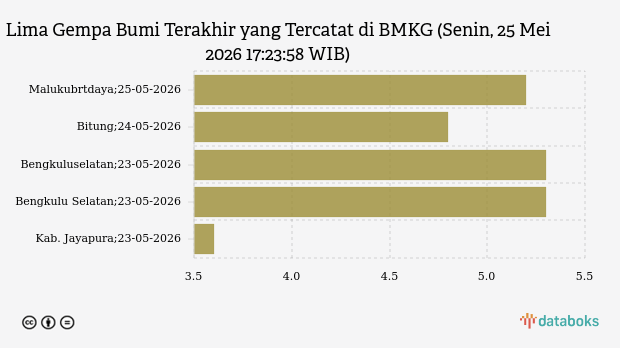 BMKG Catat 18 Gempa Signifikan dalam Sepekan, Terbaru 5,2 Magnitudo Guncang Maluku Barat Daya