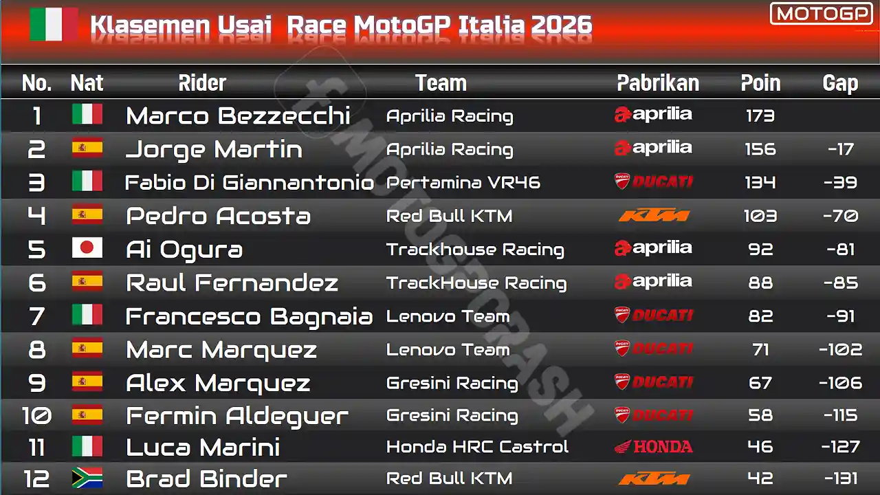 Marco Bezzecchi Kokoh di Puncak Klasemen MotoGP 2026 Usai Kemenangan di Mugello, Gap dengan Martin Melebar