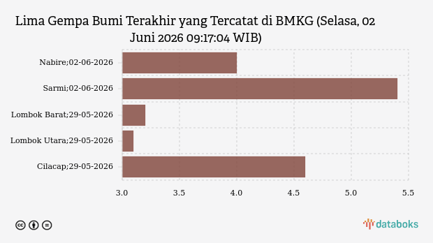 Gempa M 4,0 Guncang Nabire, BMKG Pastikan Tak Berpotensi Tsunami