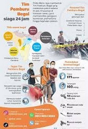 Polisi dan TNI Perketat Patroli Gabungan Buru Begal, 173 Pelaku Ditangkap Sejak Mei 2026