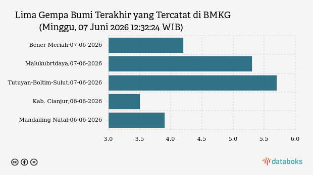 Gempa M 4,2 Guncang Bener Meriah, Getaran Terasa Hingga Takengon, BMKG: Tak Berpotensi Tsunami