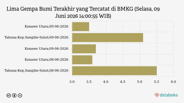 BMKG Catat Gempa Magnitudo 3,5 Guncang Konawe Utara, Tak Berpotensi Tsunami