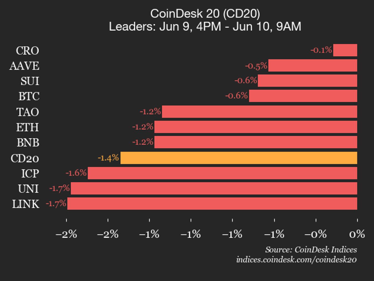 Indeks Kripto CoinDesk 20 Anjlok 1,4%, NEAR Protocol dan Bitcoin Cash Pimpin Koreksi