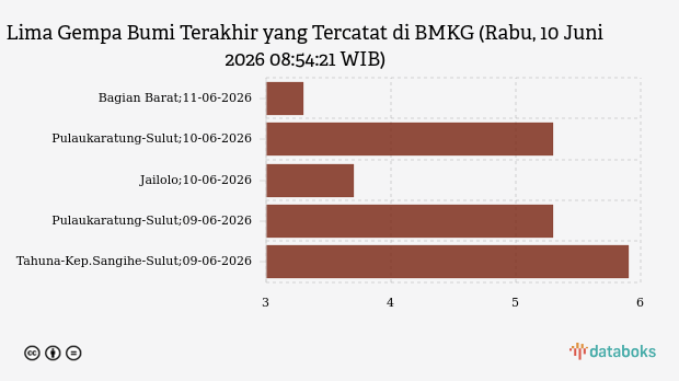 BMKG Catat Gempa Magnitudo 5,3 Guncang Laut Sulawesi, Pusat di Barat Laut Pulau Karatung