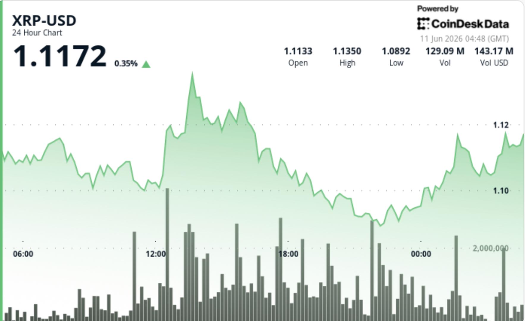 XRP Bertahan di Atas USD 1,10 Meski Aliran ETF Meningkat, Trader Masih Waspada