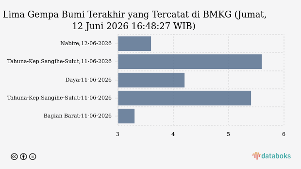 Gempa M 3,6 Guncang Nabire, Pusat di Laut 17 Km Utara, Tak Berpotensi Tsunami