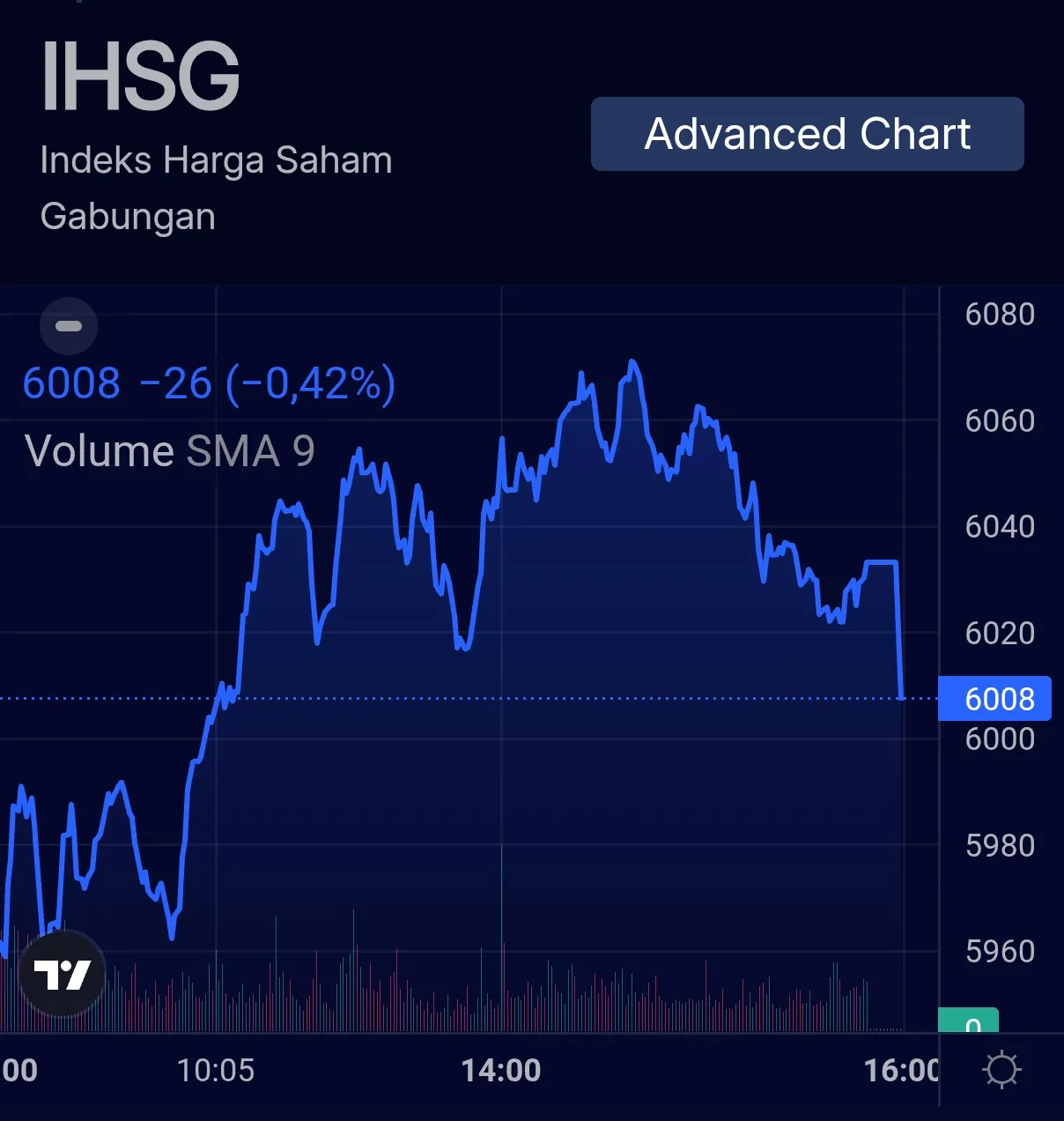 IHSG Tembus 6.000, Saham Bank Himbara hingga Telkom Jadi Motor Penguatan Pasar