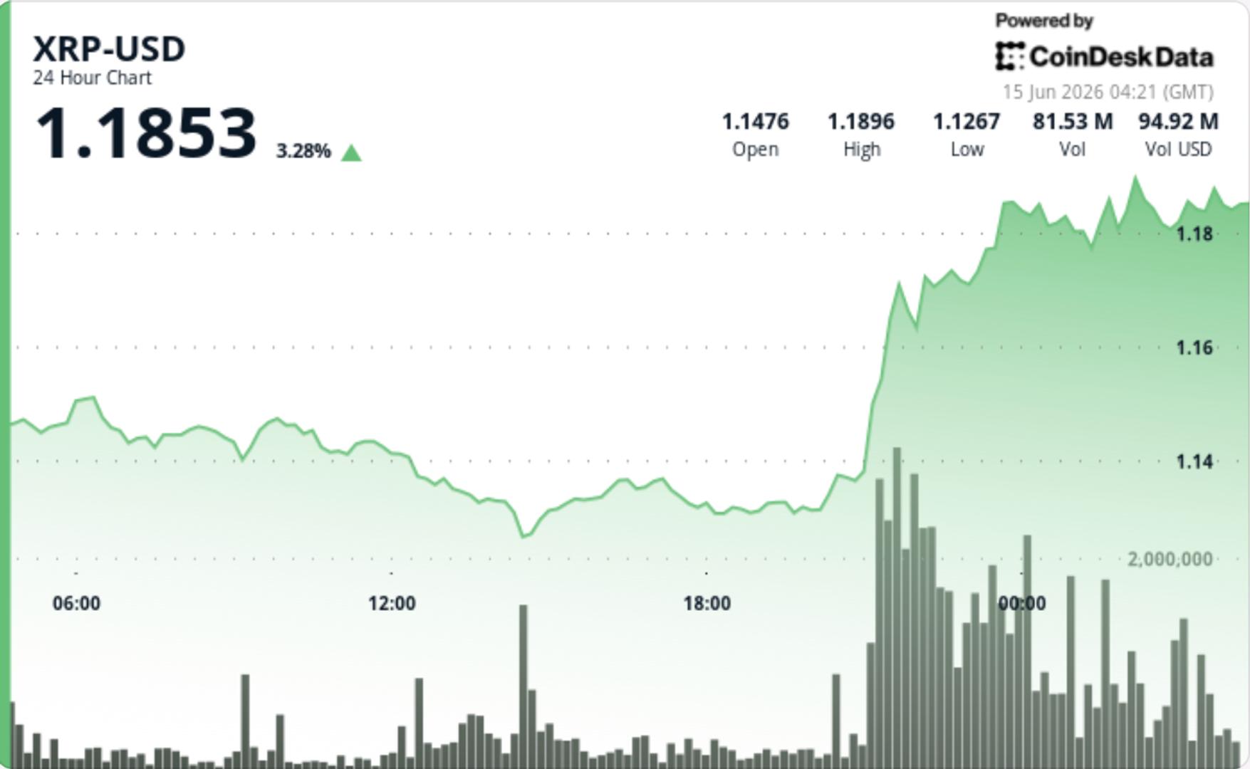 XRP Tembus $1,18 dengan Volume Tertinggi dalam Sebulan, Pasar Kripto Mulai Yakin Bukan Sekadar Bounce Sementara