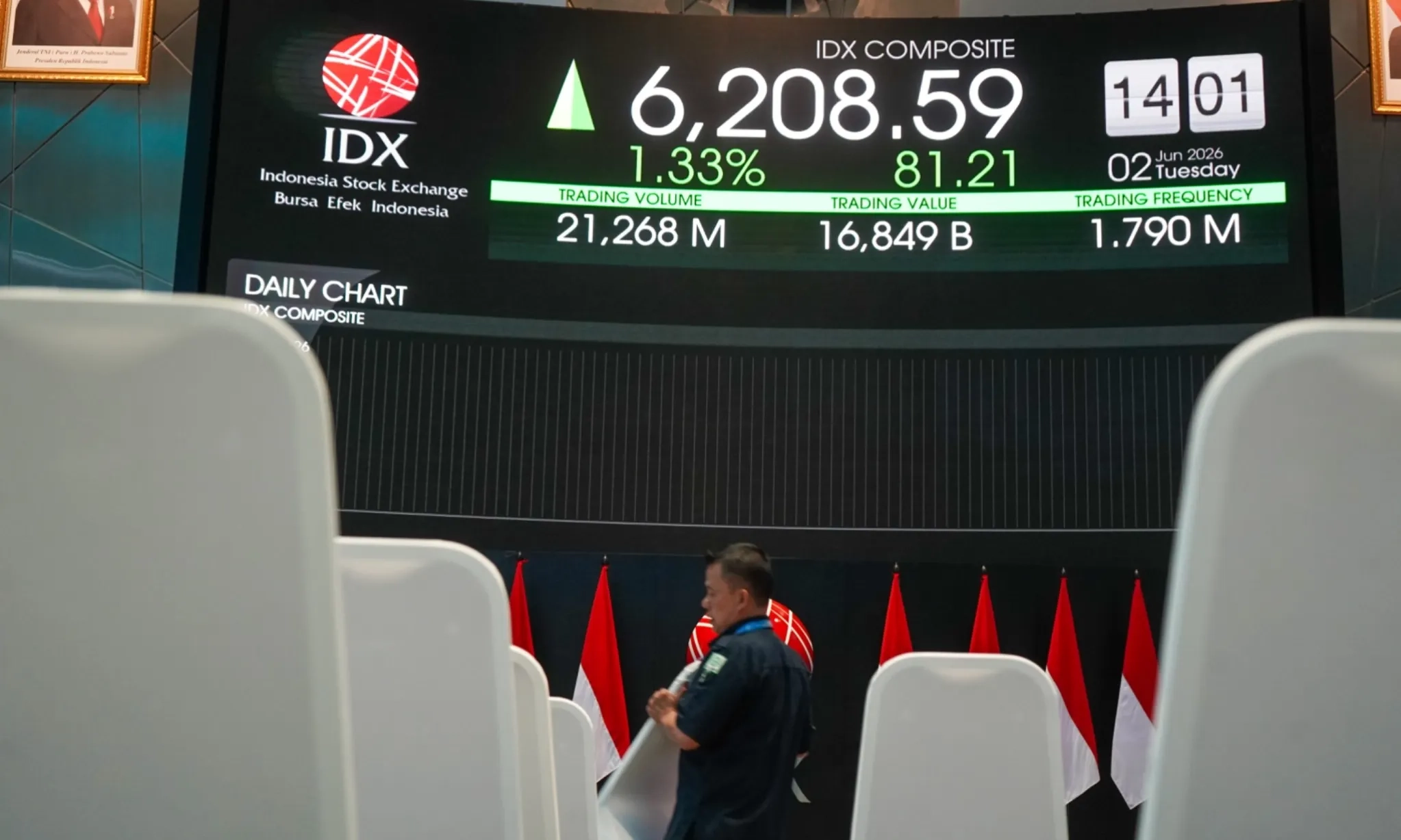 Saham Bank BUMN dan Tambang Pacu IHSG Melesat 5% ke 6.309, BRMS & BUMI Terbang