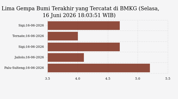 Gempa M 4,7 Guncang Sigi dan Palu, Getaran Terasa Skala III-IV MMI