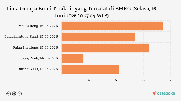 BMKG Catat Gempa 6,7 Magnitudo Guncang Palu, Terbesar dalam Sepekan Terakhir