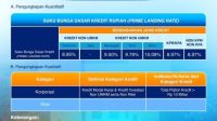 Bank NTT Umumkan Suku Bunga Dasar Kredit Periode Mei 2026, Ini Acuan Suku Bunga Pinjaman