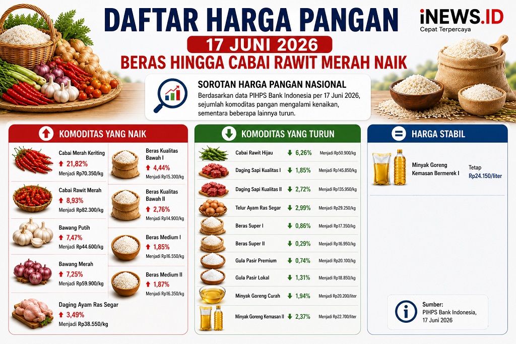 Harga Bawang Merah dan Cabai Merah Keriting Melonjak, Daya Beli Masyarakat Diuji Lagi