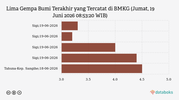 Gempa Magnitudo 3,3 Guncang Sigi, Sulawesi Tengah, Pusat di Darat Kedalaman 4 Km