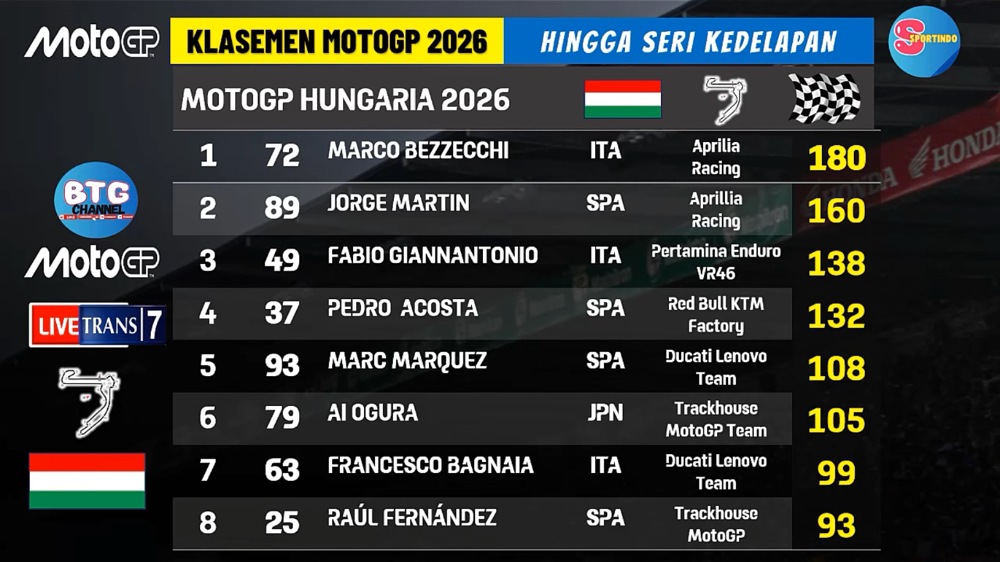 Klasemen MotoGP 2026: Bezzecchi Kokoh di Puncak, Martin Tertinggal 20 Poin Jelang MotoGP Ceko
