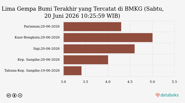 Gempa Magnitudo 4,3 Guncang Pariaman, Pusat di Laut 79 Km Barat Daya