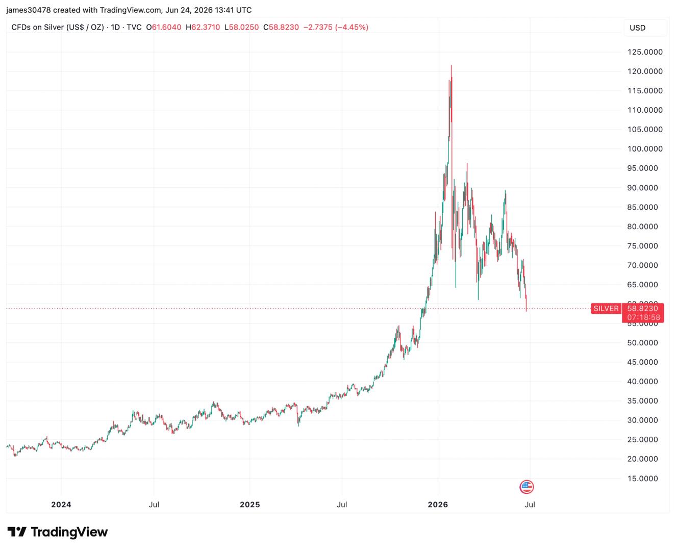 Emas dan Perak Anjlok Lebih dari 50%, Bitcoin Ikut Terseret — Pasar Harga Mati Skenario Suku Bunga Naik