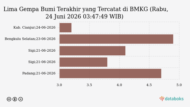 Gempa M 3,2 Guncang Cianjur Dini Hari, Warga Cilaku dan Cugenang Rasakan Getaran Skala III MMI