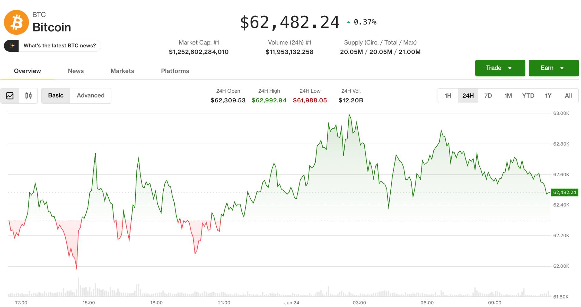 Bitcoin Bertahan di Atas US$62.500, Tapi Sinyal Pasar Makin Bearish