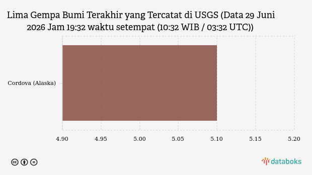 Gempa M 5,1 Guncang Alaska Selatan, USGS Pastikan Tak Berpotensi Tsunami