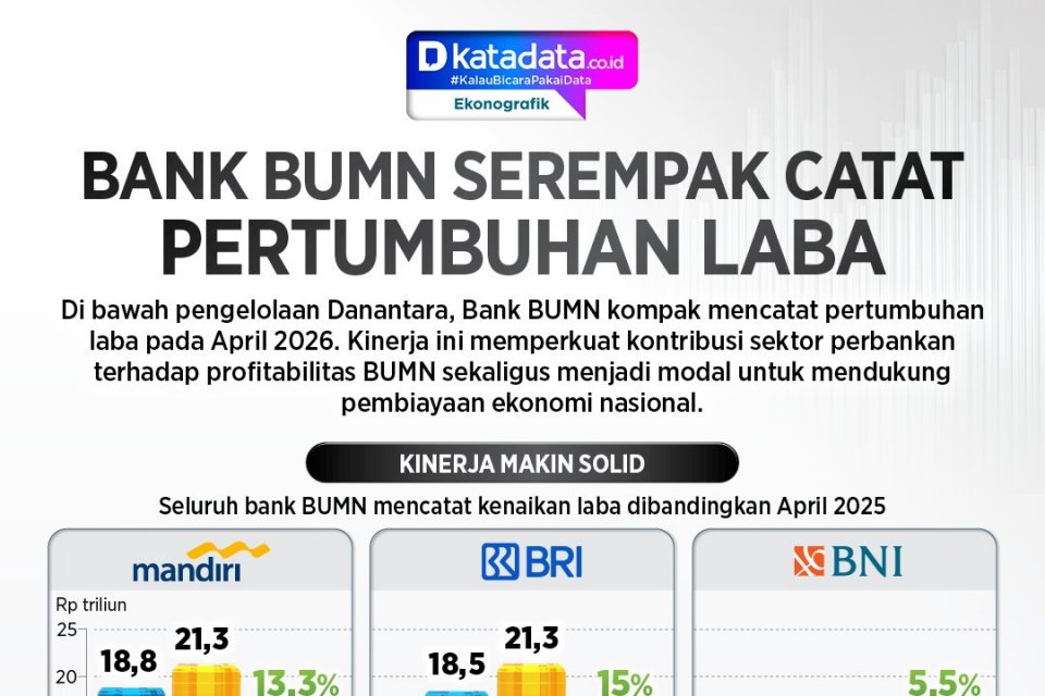 Laba Bank BUMN Moncer hingga April 2026, BRI dan Mandiri Tembus Rp21 Triliun