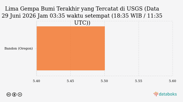 Gempa Magnitudo 5,5 Guncang Oregon, USGS Pastikan Tak Berpotensi Tsunami