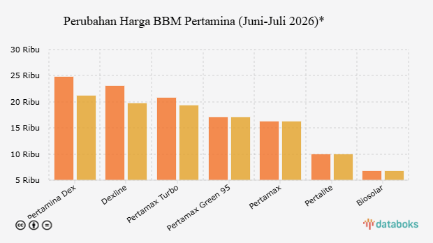 Harga BBM Non-Subsidi Pertamina Turun Per 1 Juli 2026, Pertamina Dex Paling Murah Rp 21.150