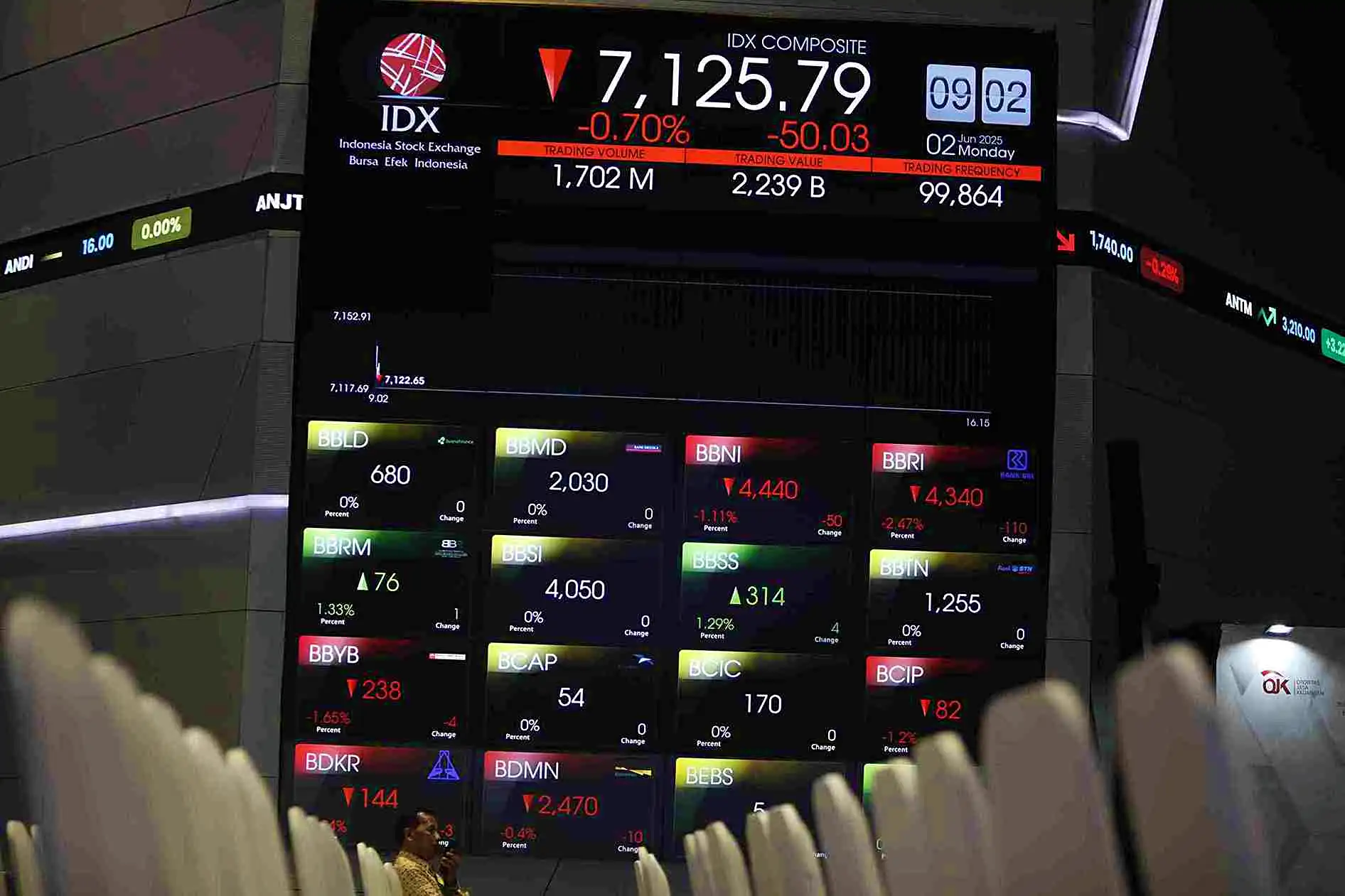UBS Sekuritas Borong Saham Tambang dan Otomotif, Lepas BBCA dan BMRI Hingga Rp706 Miliar