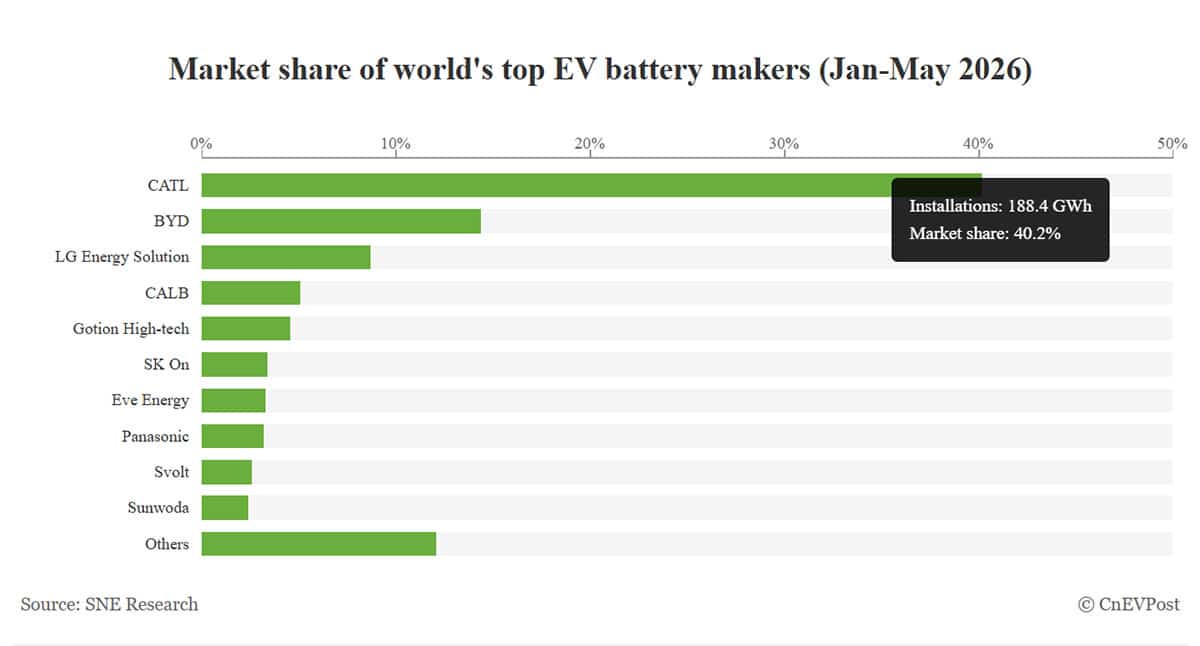 Dominasi Baterai EV Global Januari-Mei 2026: CATL Kuasai 40,2%, BYD di Posisi Kedua
