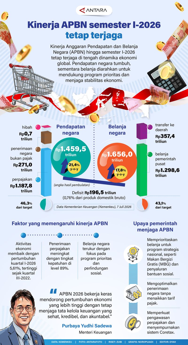 APBN Semester I 2026 Terjaga, Pendapatan Negara Tumbuh di Tengah Tekanan Global