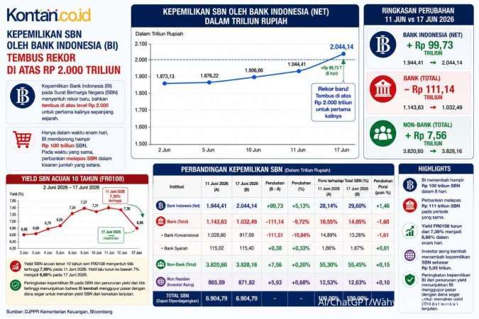 Target Lelang SBN Kuartal III-2026 Tembus Rp 324 Triliun, Pemerintah Siapkan Beban Bunga Tambahan di APBN