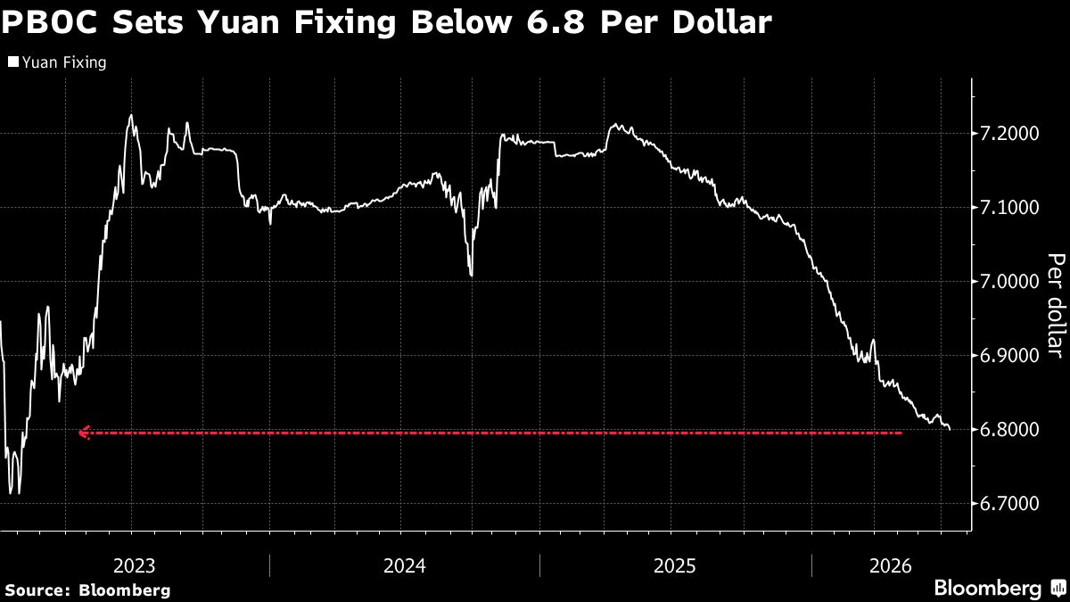 PBOC Kerek Patokan Yuan ke Bawah 6,8 per Dolar AS, Sinyal Restu Penguatan Mata Uang China