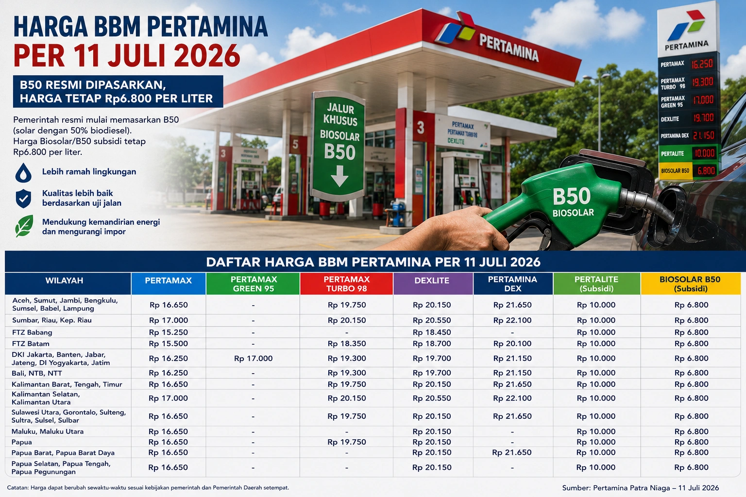 Harga B50 Rp6.800 per Liter, Pemerintah Pastikan Solar Subsidi Tak Naik meski Kandungan Biodiesel 50 Persen