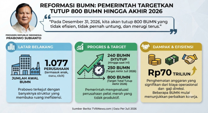 Prabowo Tutup 800 BUMN Merugi hingga Akhir 2026, Efisiensi Tembus Rp 70 Triliun