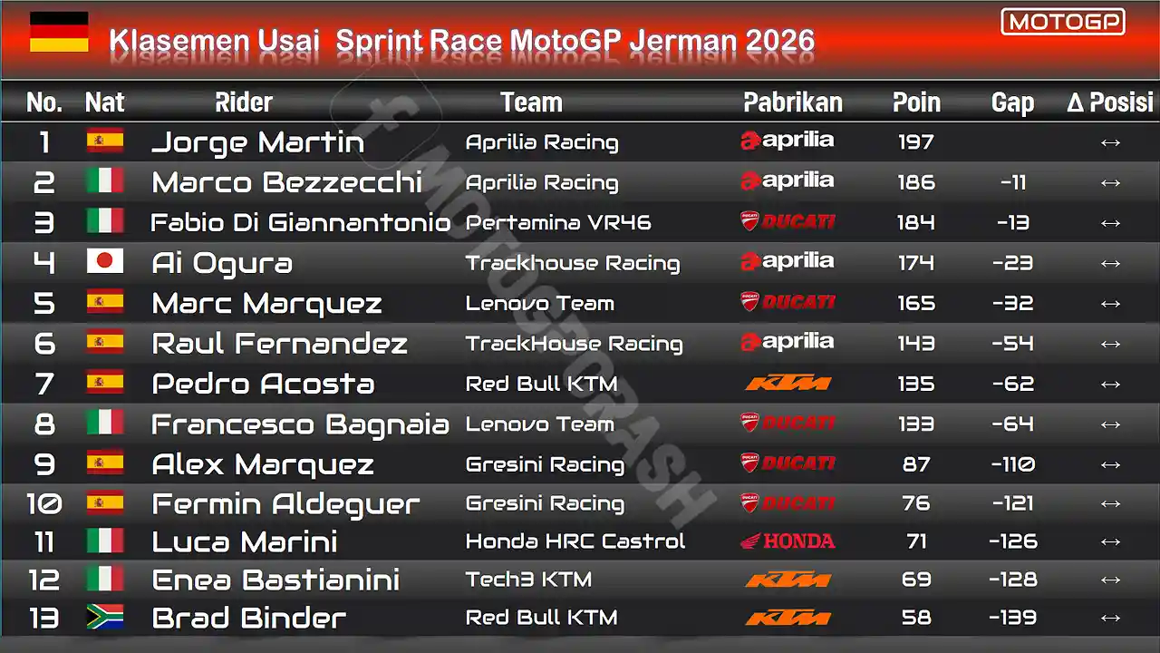 Marc Marquez Menangi Sprint Race GP Jerman 2026, Jarak ke Jorge Martin Susut 8 Poin