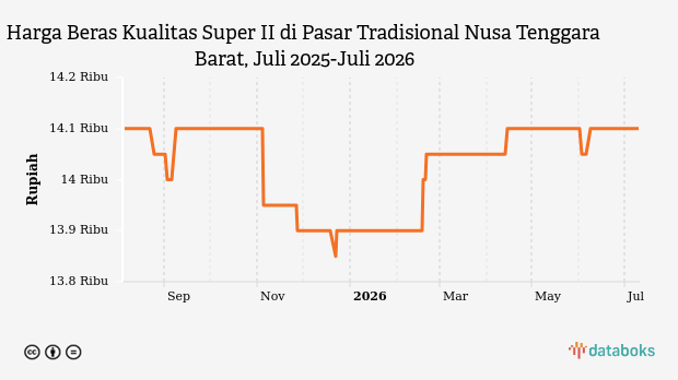 Harga Beras Super II di NTB Stabil Rp14.100 per Kg, Cabai Rawit Justru Anjlok 51% Sebulan